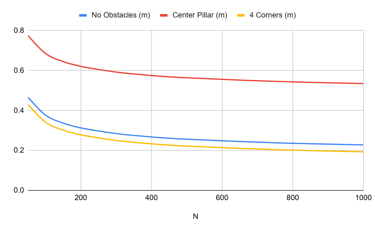 The fitted inverse square root curves of error against particle count