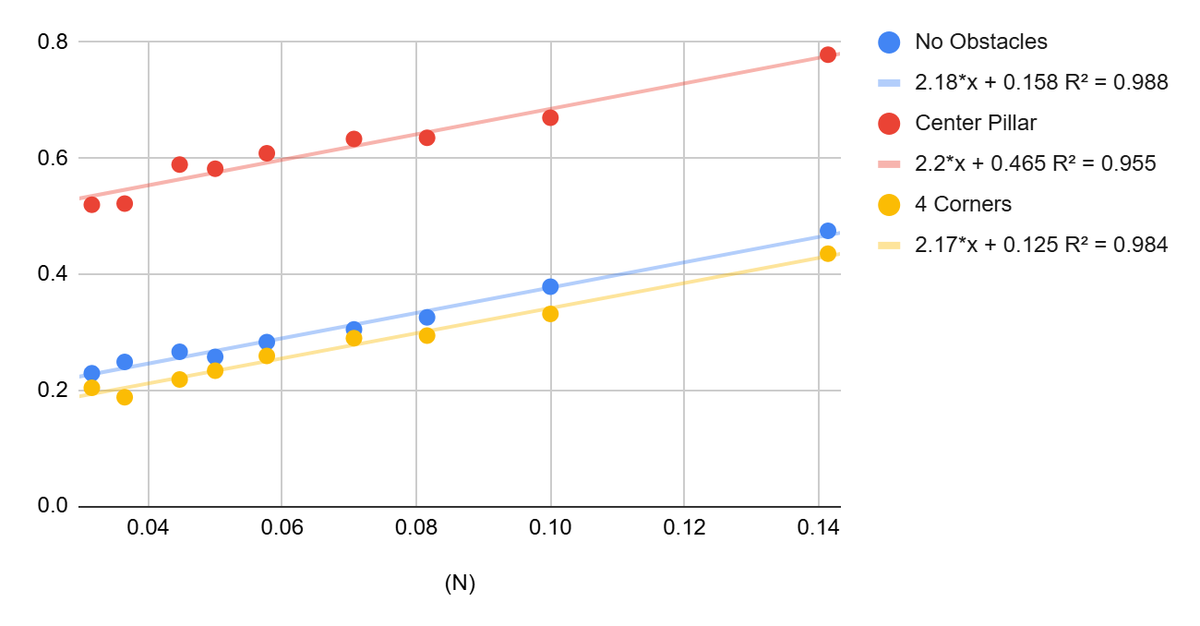 The same data plotted against one over root N, with fitted regression lines