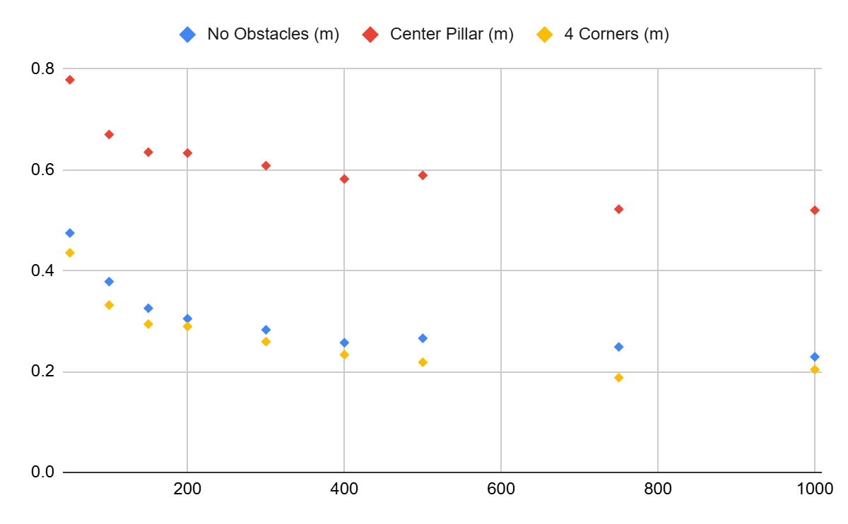 Scatter plot of mean localization error against particle count for the three layouts